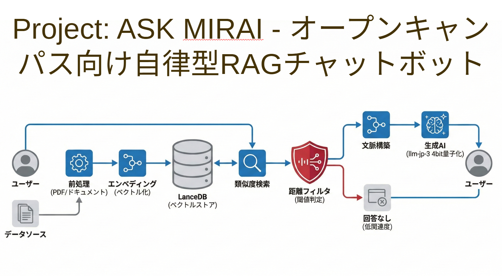 Project ASK MIRAI